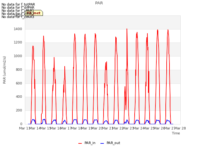 plot of PAR