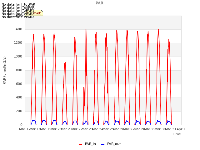 plot of PAR