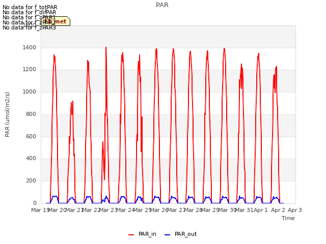 plot of PAR