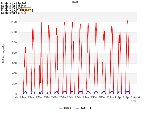 plot of PAR