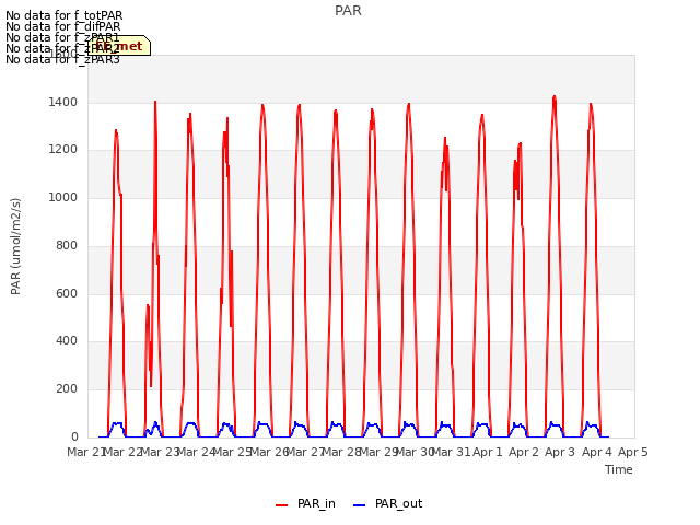 plot of PAR