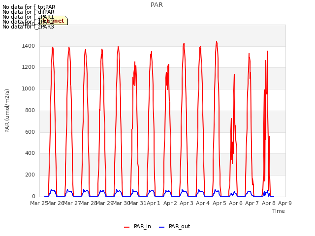 plot of PAR