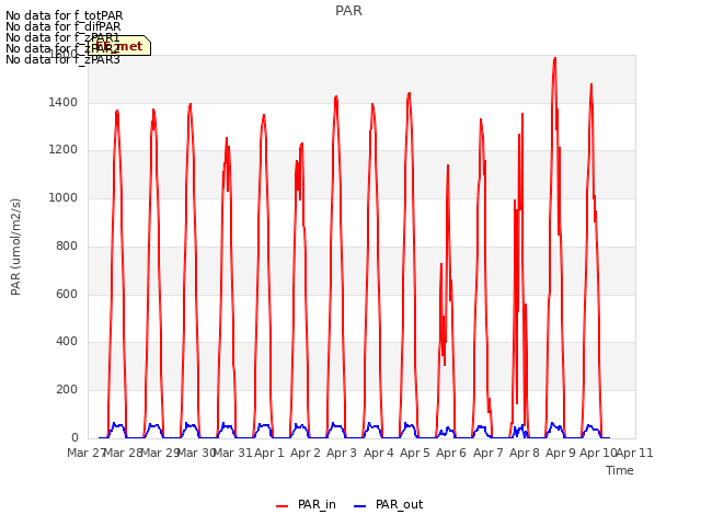 plot of PAR