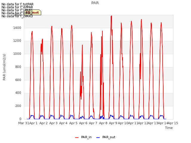 plot of PAR