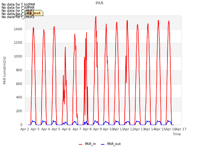 plot of PAR