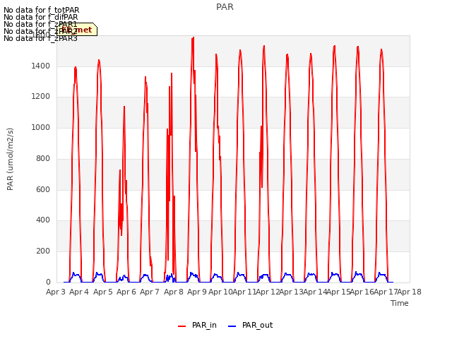 plot of PAR