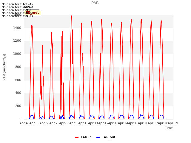 plot of PAR