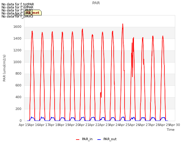 plot of PAR