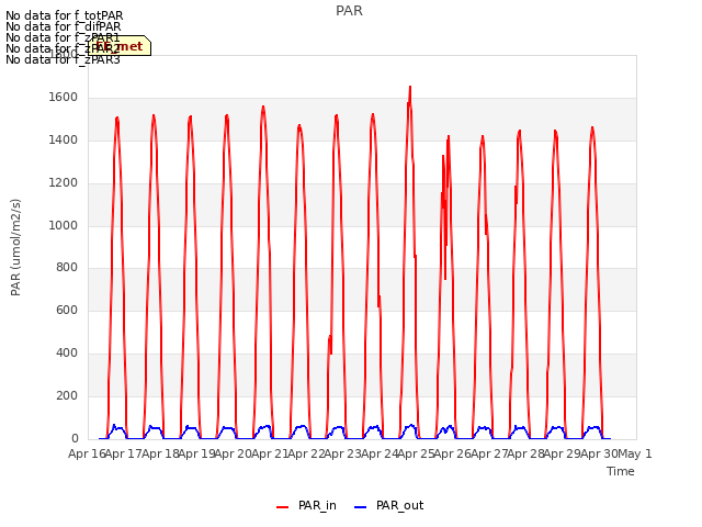 plot of PAR