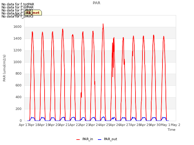 plot of PAR