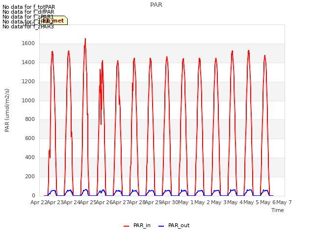 plot of PAR