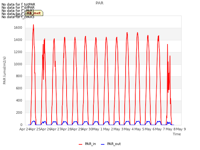 plot of PAR