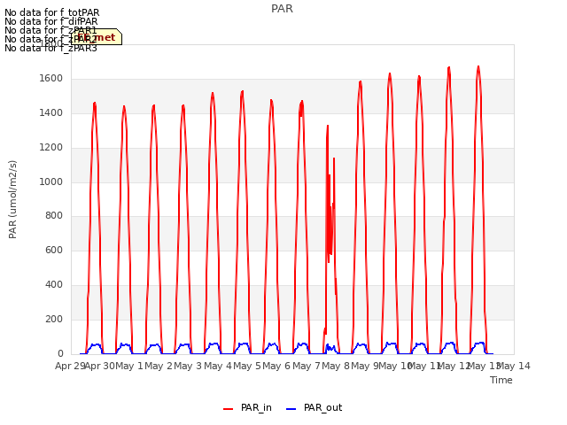 plot of PAR