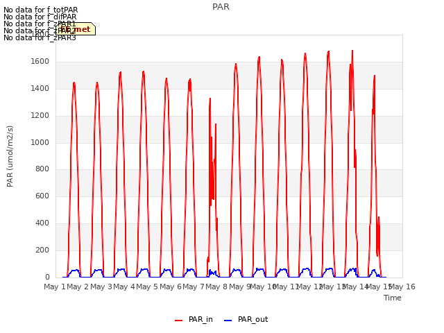 plot of PAR