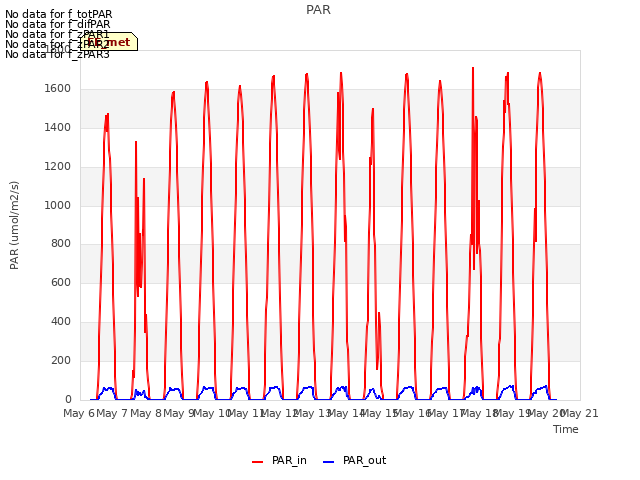 plot of PAR