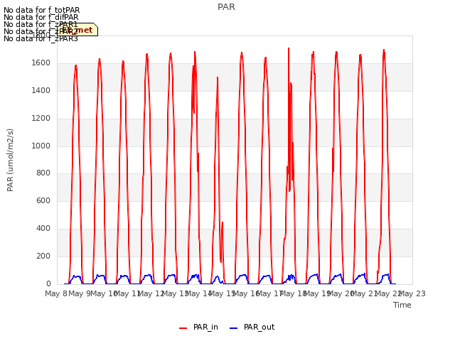 plot of PAR