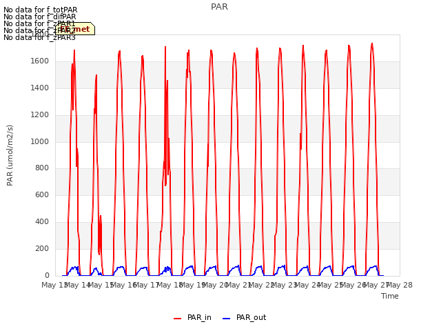 plot of PAR