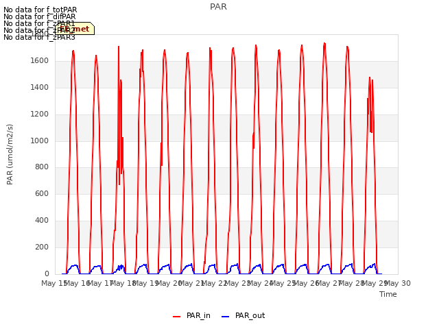 plot of PAR