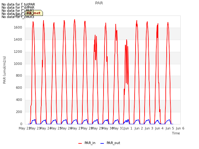 plot of PAR