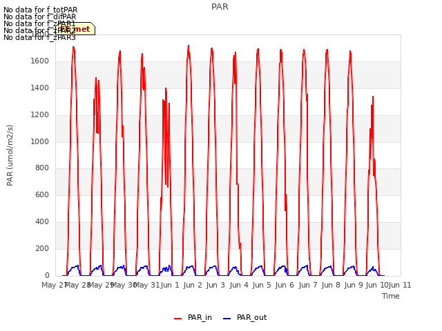 plot of PAR