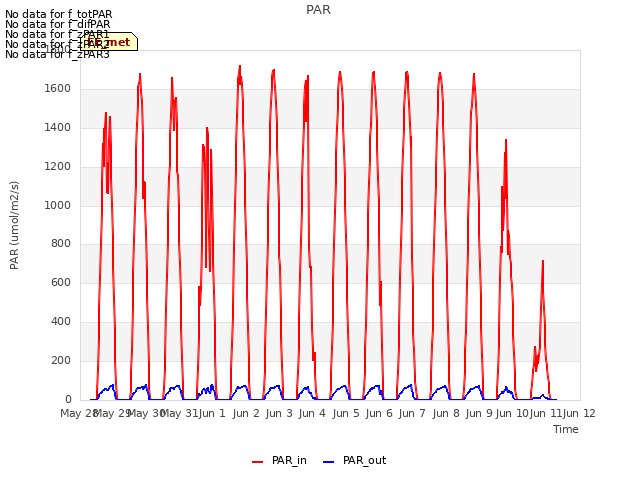 plot of PAR