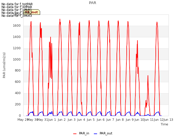 plot of PAR