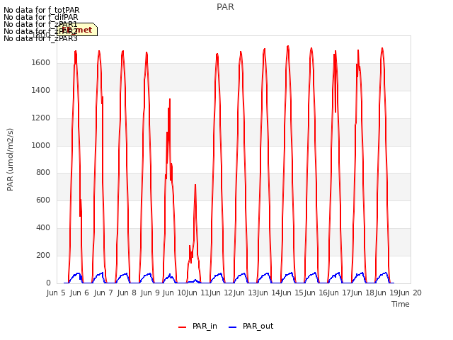 plot of PAR