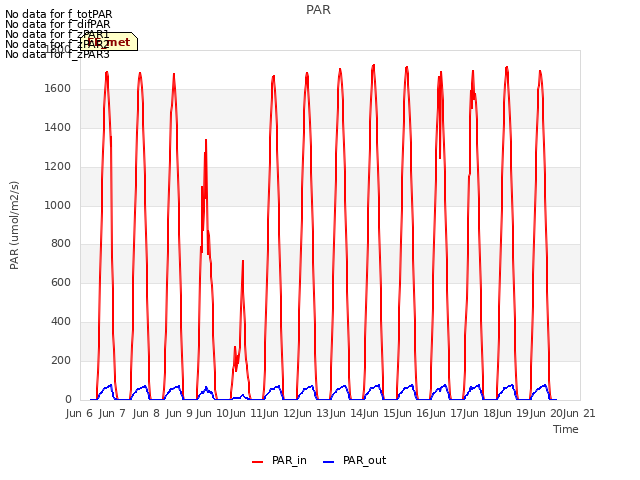 plot of PAR