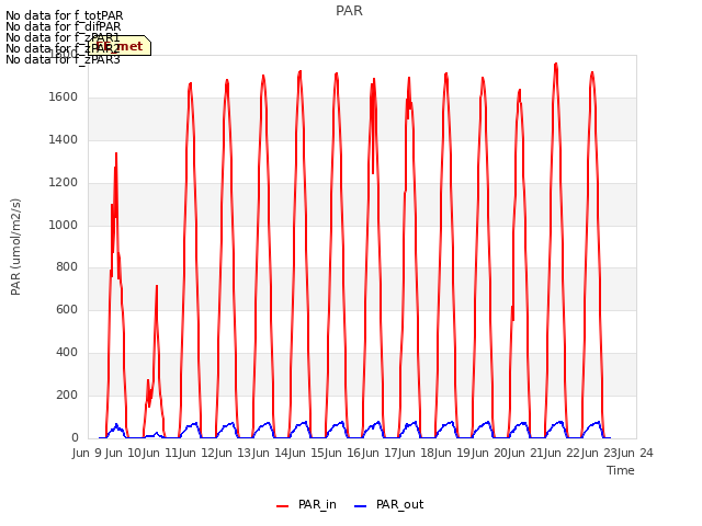 plot of PAR