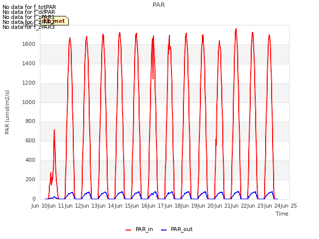 plot of PAR