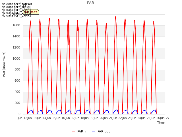 plot of PAR