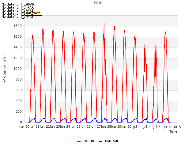 plot of PAR