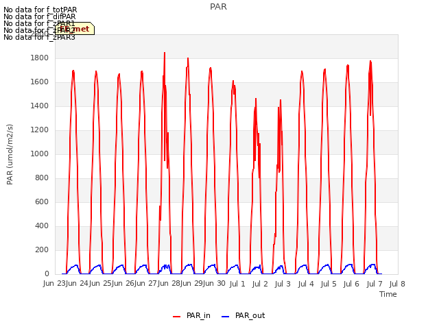 plot of PAR