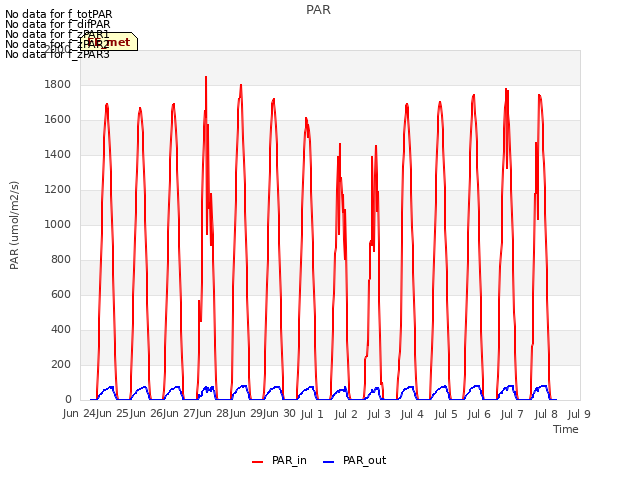 plot of PAR