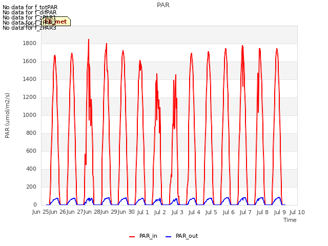 plot of PAR