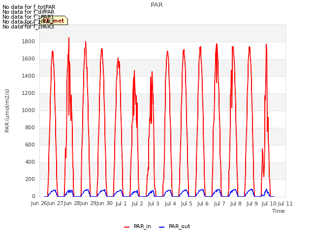 plot of PAR