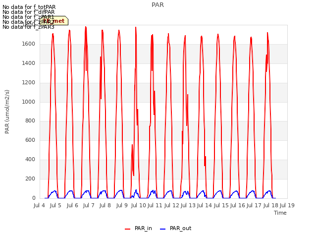 plot of PAR