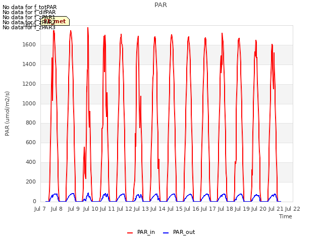 plot of PAR