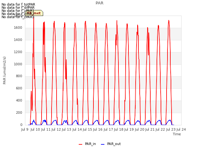 plot of PAR