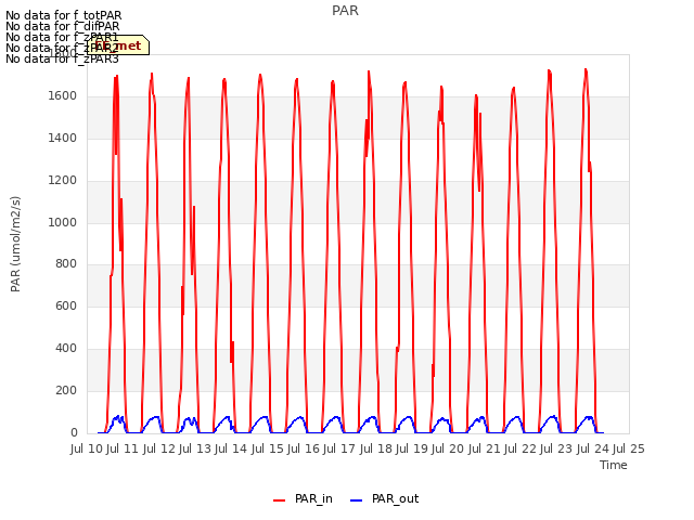 plot of PAR