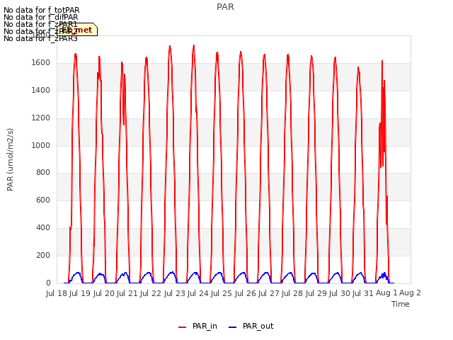 plot of PAR