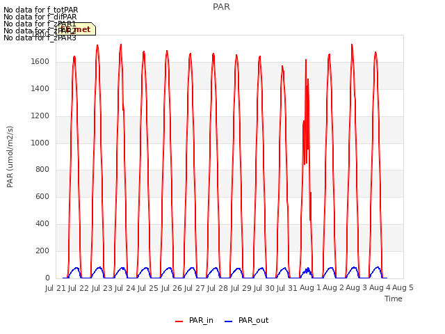 plot of PAR