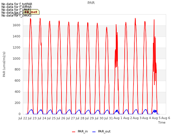 plot of PAR