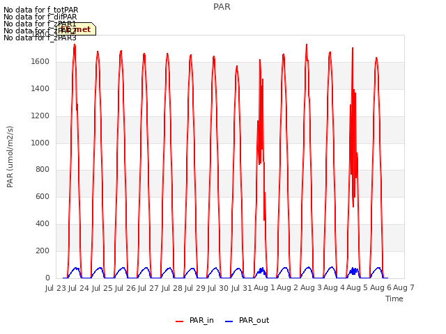 plot of PAR