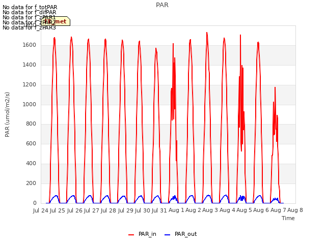 plot of PAR