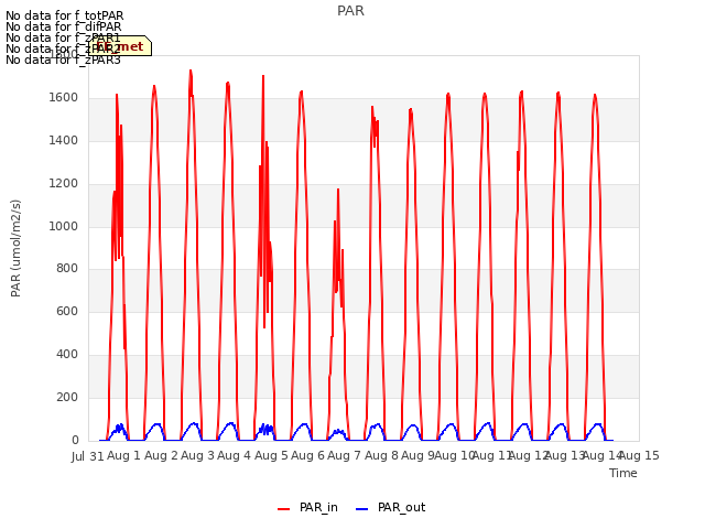 plot of PAR