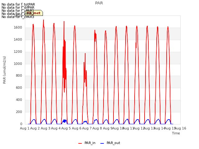 plot of PAR