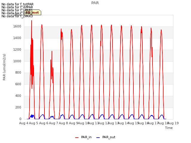 plot of PAR