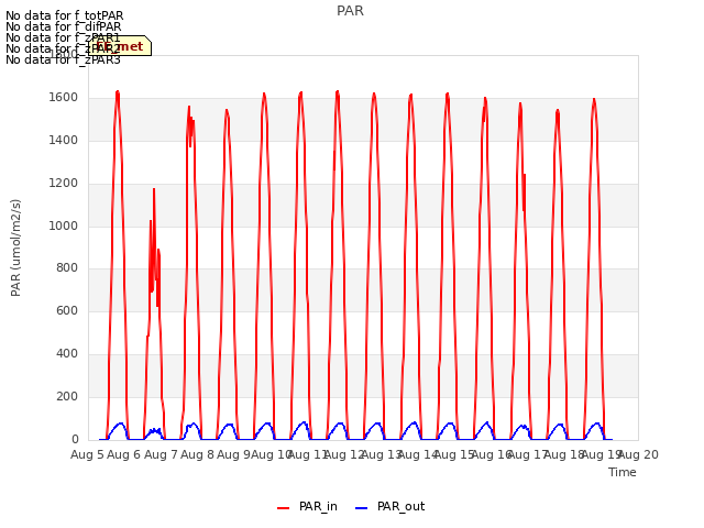 plot of PAR