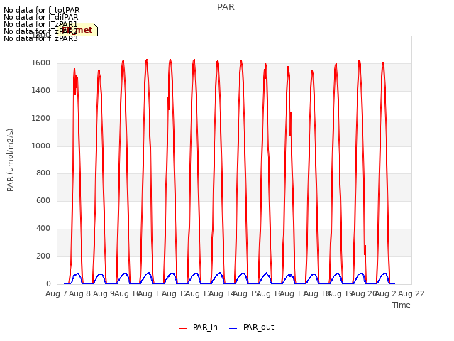 plot of PAR